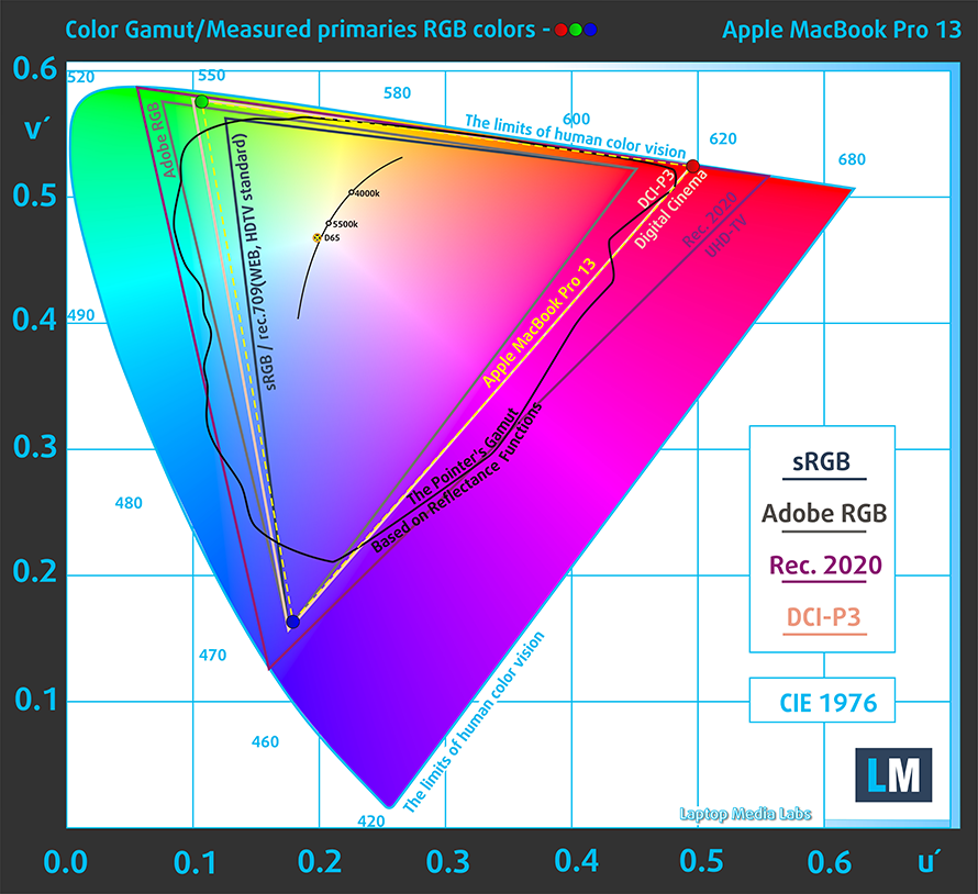 MacBook Neo display showing sRGB color gamut