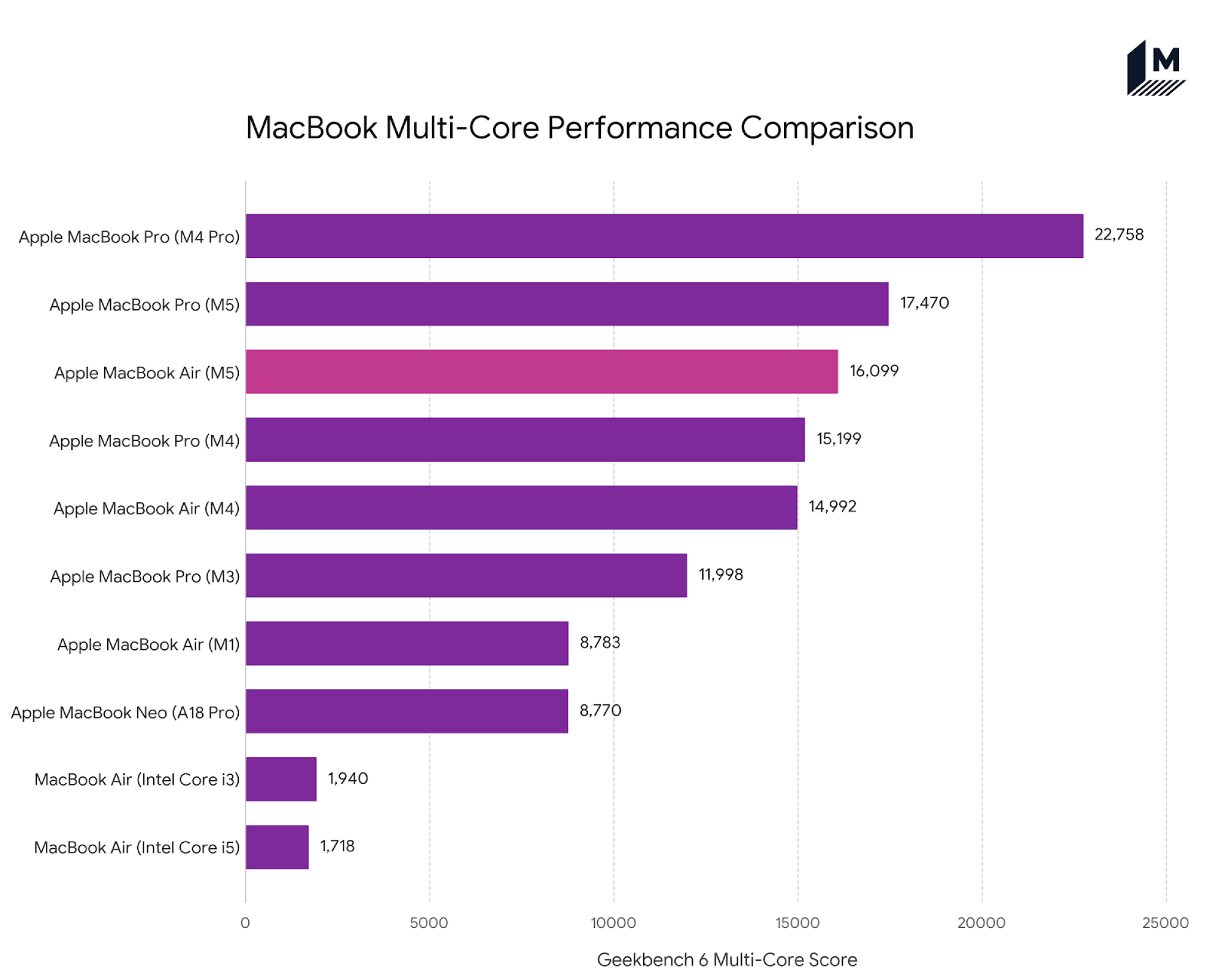 Comparison chart showing MacBook Air M5 vs previous generation value