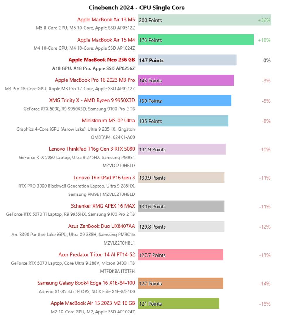 MacBook Neo performance benchmark results showing A18 chip capabilities