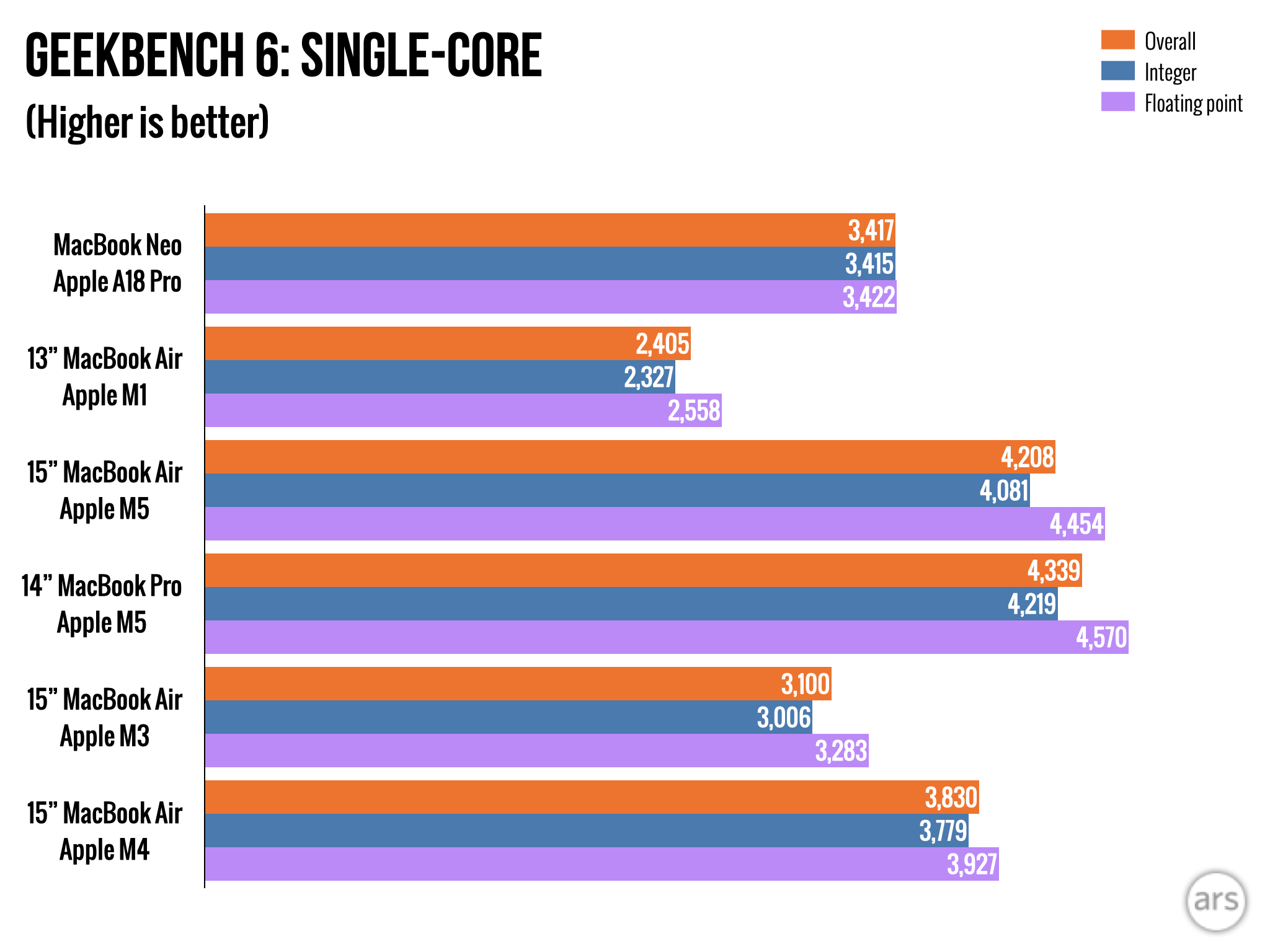 MacBook Neo performance benchmark comparison chart