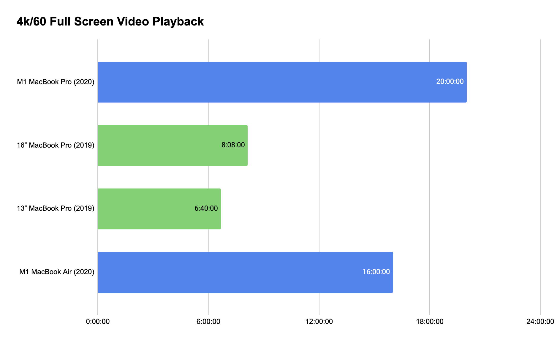 Graph comparing battery life of MacBook Neo and MacBook Air M1