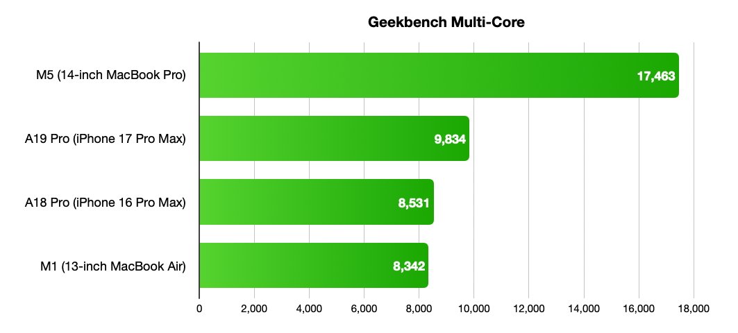 MacBook Neo performance chart showing A18 Pro chip efficiency